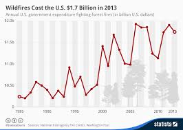 Chart Wildfires Cost The U S 1 7 Billion In 2013 Statista