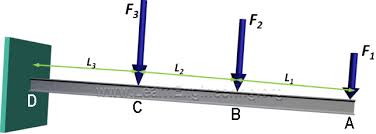 beams shear force and bending moment