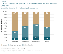 Retirement Plan Access And Participation Across Generations