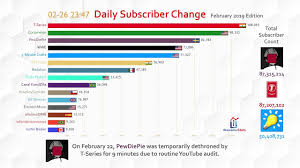 Most Subscribed Youtube Channel Daily Subscriber Change February 2019
