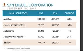 San Miguel Results Emphasize The Companys Promising Future