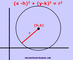 Equation Of A Circle In Standard Form Formula Practice