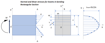 stress rectangular section mechanical