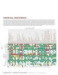 chemical resistance chart of plastics