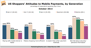 Us Shoppers Attitudes To Mobile Payments By Generation
