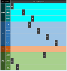 Item Level Chart For Legion Wow