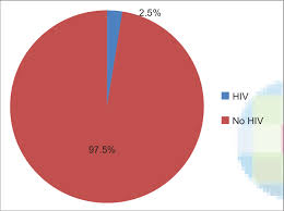 Pie Chart Showing Prevalence Of Hiv Positivity Among The Sti