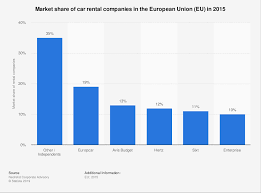 Car Rental Market Shares In The Eu 2015 Statista