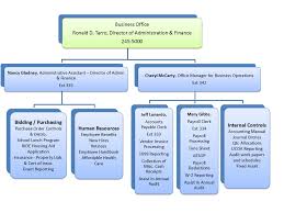 Pages Organizational Chart