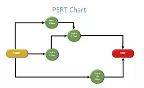 What Are The Benefits Of A Pert Chart Quora