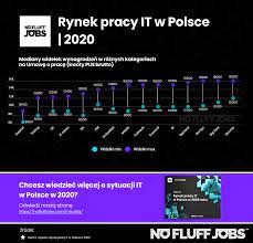 Jaka jest wysokość zarobków specjalistów IT w Polsce | ITwiz