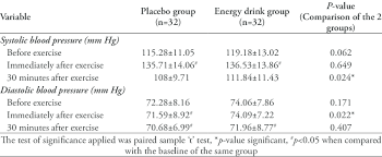 Comparison Of Systolic Blood Pressure Before Exercise