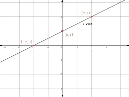 Linear Equation Find Three Points