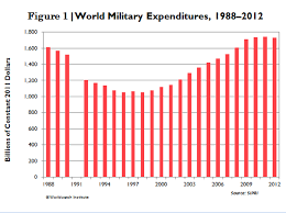 World Military Expenditures 1988 2012 Savvyroo