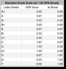 What Is The Difference Between A Weighted Gpa And An