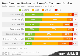 Chart How Common Businesses Score On Customer Service