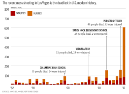 2017 Is The Deadliest Year For Mass Shootings In U S Modern