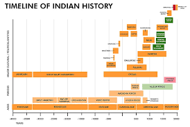 Timeline Of Indian History Wikipedia