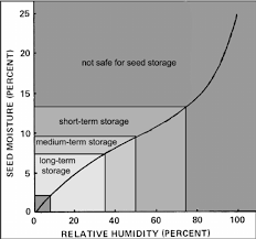 length of seed storage in relation to