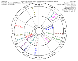 Composite Chart Examples Proof Of Astrology