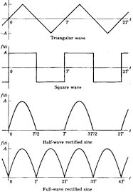 fourier series of periodic signals