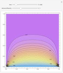 Solution Of The 2d Heat Equation Using