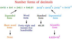 ways of writing decimals number forms