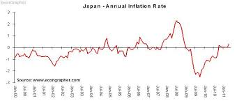 38 All Inclusive Annual Inflation Chart