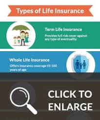 Whole life insurance is defined by the following three factors. Life Insurance Types Of Life Insurance Policy In India 2021