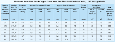 single core insulated copper conductor