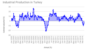 Bne Intellinews Turkish Industrial Production Contracts