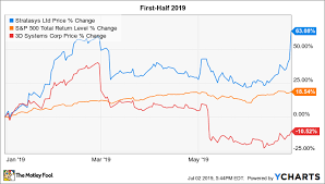 Why Stratasys Stock Soared 63 In The First Half Of 2019