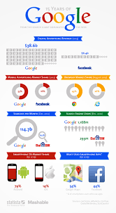 Chart 15 Years Of Google How The Search Giant Dominates