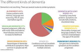 Dementia is not a disease itself. Defying Dementia It Is Not Inevitable New Scientist