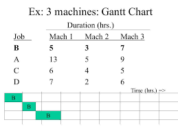 Job Sequencing On 3 Machines Ppt Download