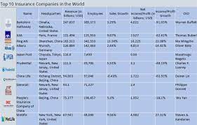 top 10 insurance companies in the world