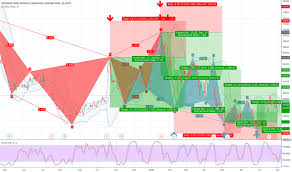 Ibm Stock Price And Chart Nyse Ibm Tradingview Uk