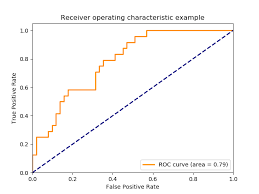 Receiver Operating Characteristic Roc Scikit Learn 0 22