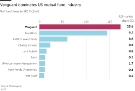 Vanguard 500 index fund investor shares (vfinx:nasdaq). Vanguard And The Us Financial System Too Big To Be Healthy Financial Times