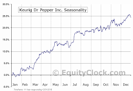 Keurig Dr Pepper Inc Nyse Kdp Seasonal Chart Equity Clock