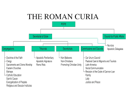 Ppt Hierarchy Of The Catholic Church Powerpoint