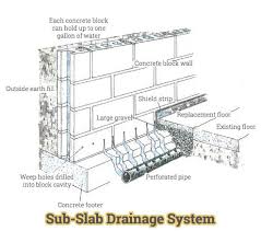 Sub Slab Basement Drainage System
