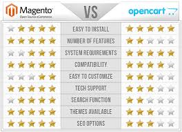Magento Vs Open Cart Choosing The Right Ecommerce Solution