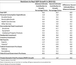 Second Estimate Of Gdp For The First Quarter Of 2015