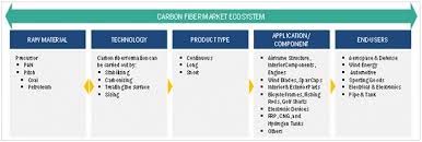 carbon fiber market industry share