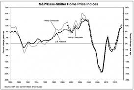 The Us Housing Market In Charts Case Shiller And Home Permits