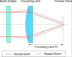 enhancing beam performance