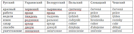 Until the official ukrainian orthography of 1990, the alphabetical order ended with ю, я, ь, instead of ь, ю, я. Understanding The Difference Between Ukrainian And Russian Languages Ukraine Living