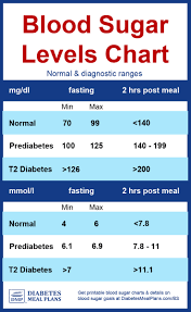 6 Blood Sugar Levels Chart Normal Blood Sugar Level Chart