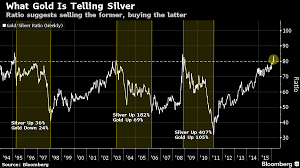 gold silver ratio says it s time to